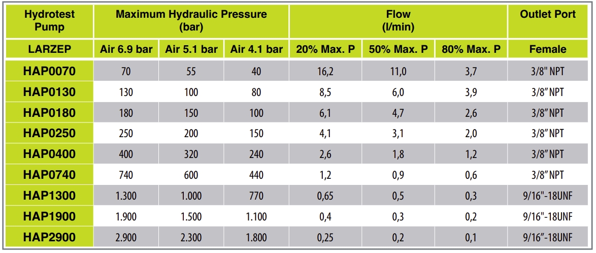 Air Driven Hydrotest Hydraulic Pumps