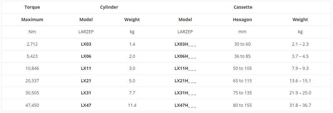 LX – Low Profile Hydraulic Hexagon Torque Wrenches